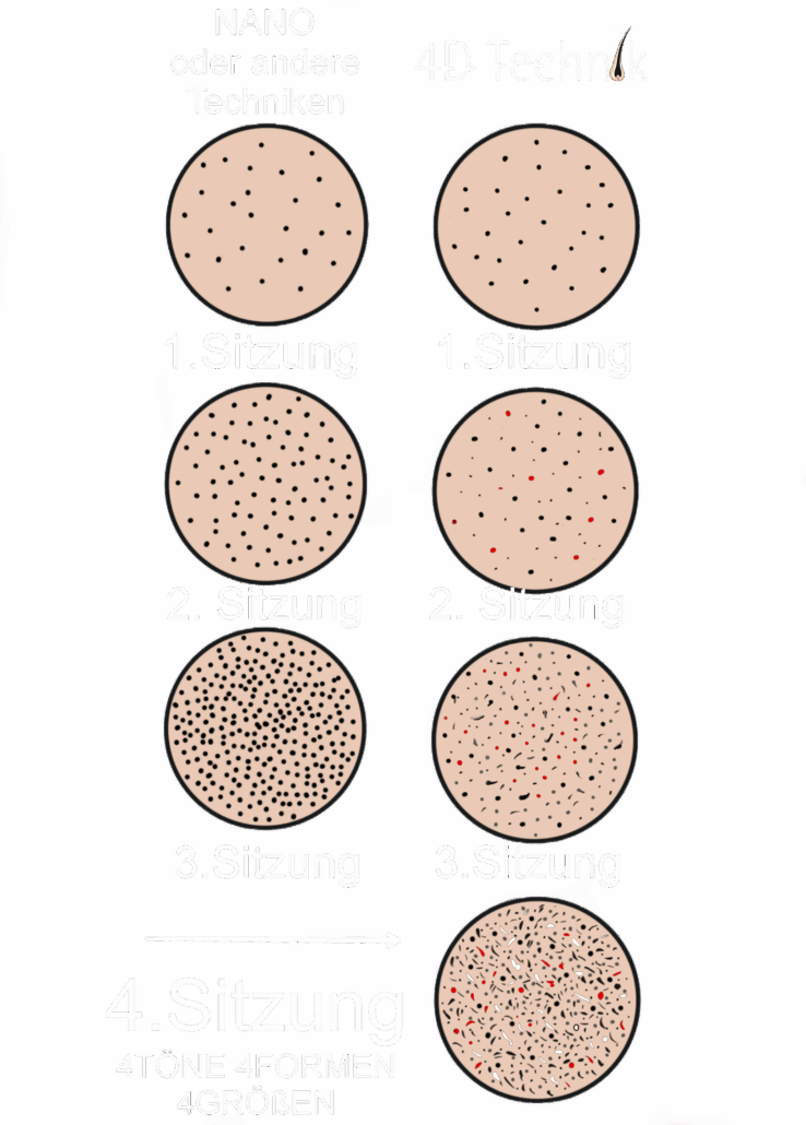 Wie lange dauert es wenn man sich die Haare pigmentieren lassen will?